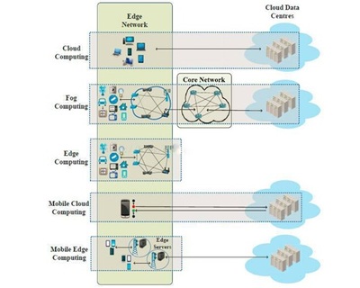 云、雾、边缘 数据处理服务的三层架构解析