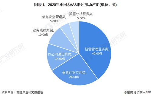 智算未来 2021年中国SaaS行业细分赛道竞争格局与新锐崛起逻辑